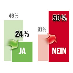 Umfragewerte: Eugen Freund stürzt ab