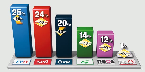 Sensation:  FPÖ neue  Nummer 1