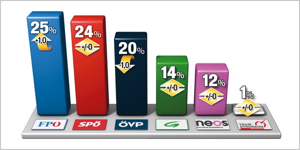 Strache ist Nr. 1, Spindi stürzt ab