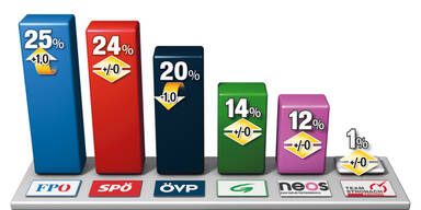 Strache-Urlaub stärkt FPÖ