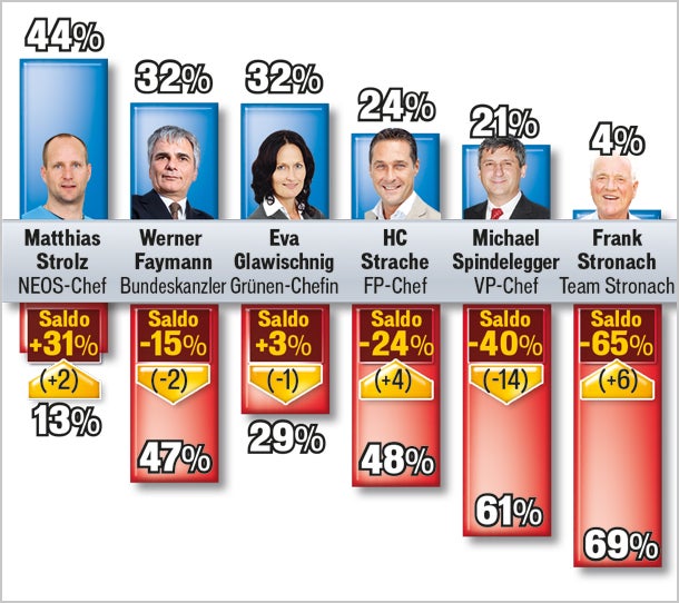 Strache ist Nr. 1, Spindi stürzt ab