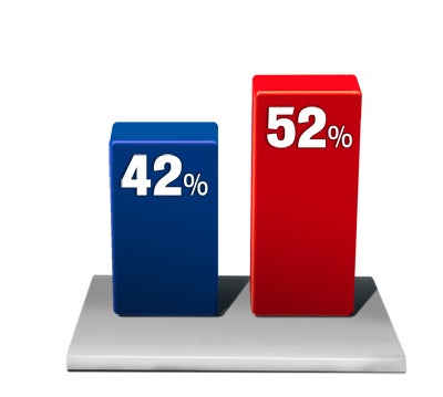 Umfrage: Mehrheit gegen neue Mahü