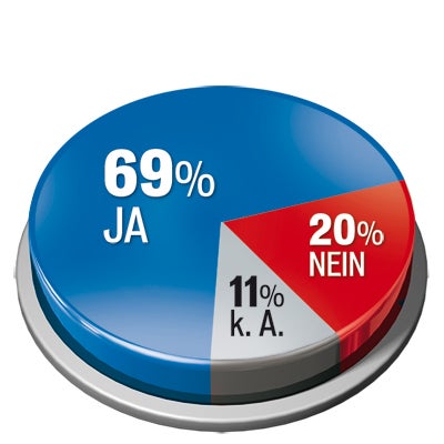 Hypo: Mehrheit für Insolvenz