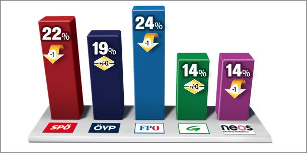 Strache ist überall vorne