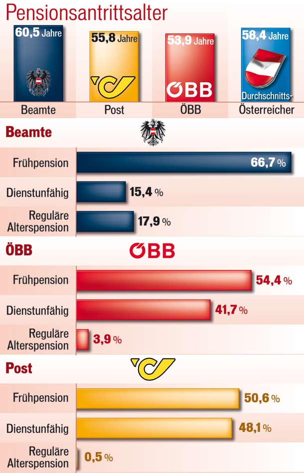 Beamte: 66 Prozent gehen in Frühpension