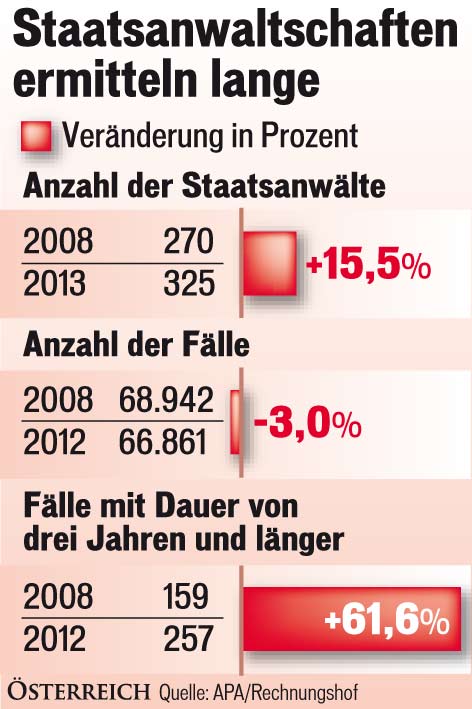 Justiz braucht immer länger