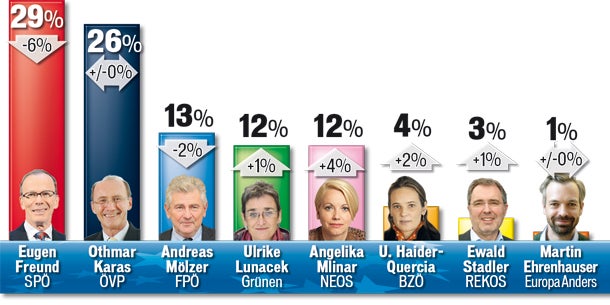 Umfrage nach 100 Tagen: SP & FP gleichauf