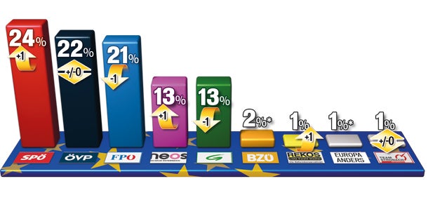Umfrage nach 100 Tagen: SP & FP gleichauf