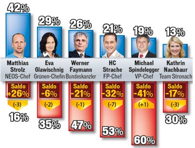 Umfrage nach 100 Tagen: SP & FP gleichauf