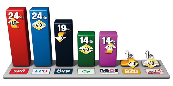 Umfrage nach 100 Tagen: SP & FP gleichauf