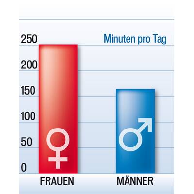 Frauen verbringen mehr Zeit mit den Kindern