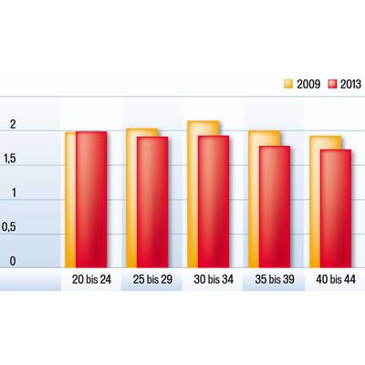 Frauen verbringen mehr Zeit mit den Kindern