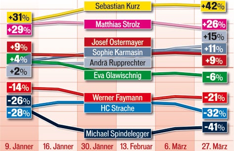 Die neuen Stars der Regierung