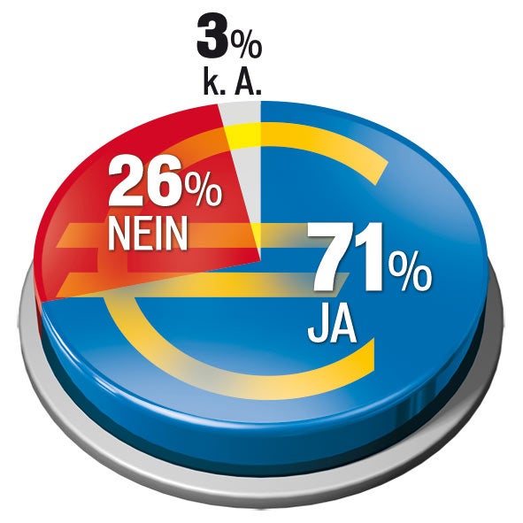 Nur jeder Zweite glaubt an den Euro