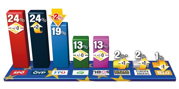FP-Absturz nach dem Mölzer-Skandal
