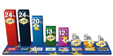 EU-Wahl:  FPÖ startet  Aufholjagd