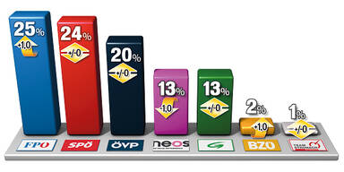 EU-Wahl:  FPÖ startet  Aufholjagd