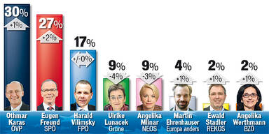 EU-Wahl:  FPÖ startet  Aufholjagd