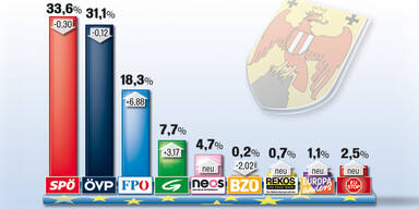 EU-Wahl: So wählte das Burgenland