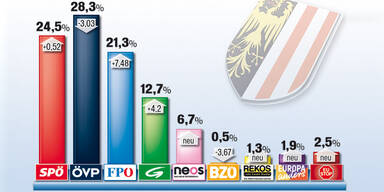 OÖ: Alle Parteien genau am Bundes-Ergebnis