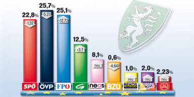EU-Wahl: So wählte die Steiermark
