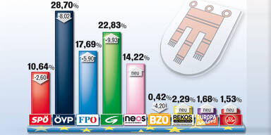 Vorarlberg: Watsche für die ÖVP