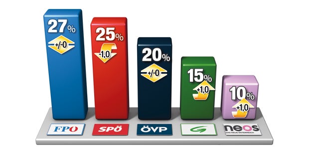 Umfrage: Opposition überholt Regierung