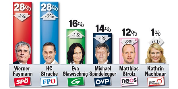 Polit-Umfrage: Strache hängt alle ab