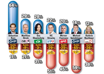 Polit-Umfrage: Strache hängt alle ab