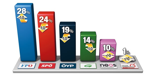 Polit-Umfrage: Strache hängt alle ab