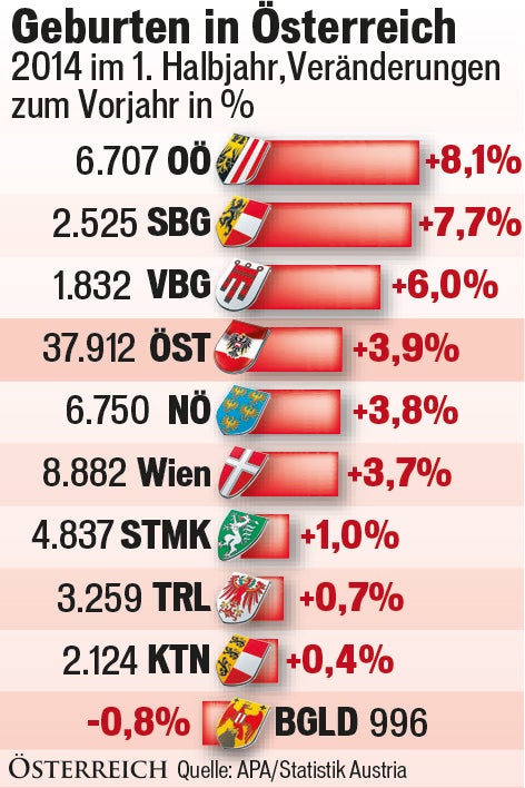 Baby-Boom in Österreich