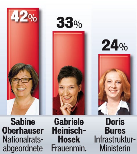 Frauen im Rennen um Prammer-Job