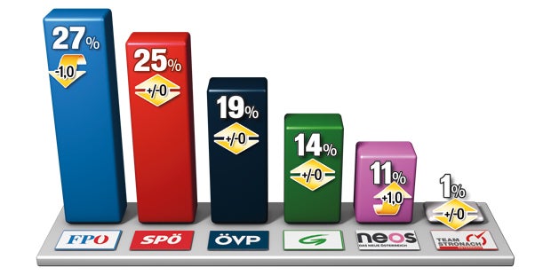 Hofburg- Wahl spannend wie nie