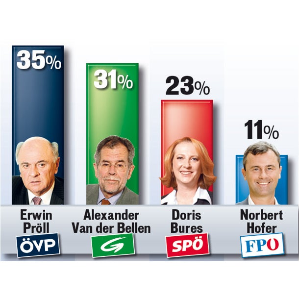 Hofburg- Wahl spannend wie nie
