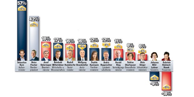 Hofburg- Wahl spannend wie nie