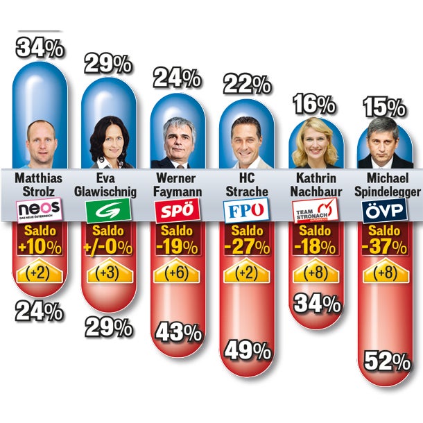 Hofburg- Wahl spannend wie nie