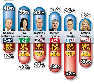 FP vorn, VP stagniert, aber Mitterlehner top