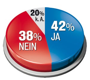 FP vorn, VP stagniert, aber Mitterlehner top