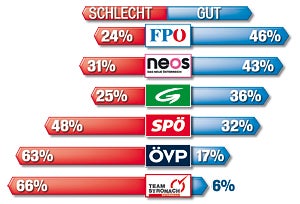 FP vorn, VP stagniert, aber Mitterlehner top