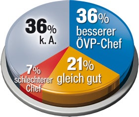 FP vorn, VP stagniert, aber Mitterlehner top