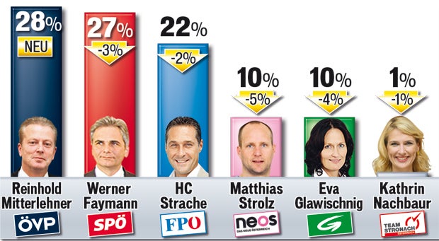 Umfrage:  Duell um  den Kanzler