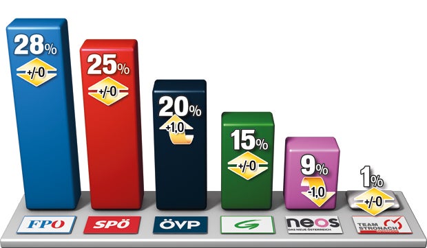 Umfrage:  Duell um  den Kanzler