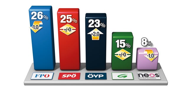 Koalition: 32 Prozent sind zufrieden
