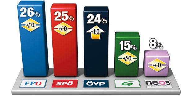 FPÖ, SPÖ und ÖVP jetzt Kopf an Kopf