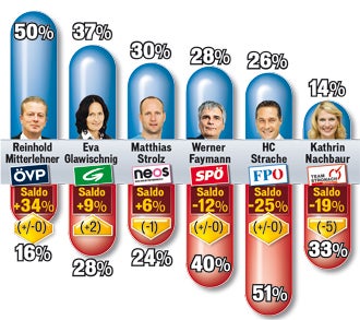 FPÖ, SPÖ und ÖVP jetzt Kopf an Kopf