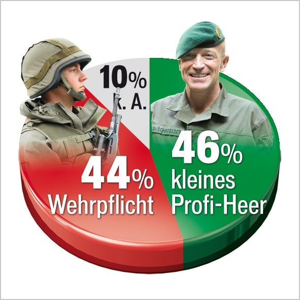 Mehrheit fürs Berufs-Heer