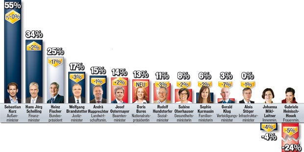 Zufriedenheit mit Regierung steigt wieder