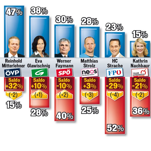Zufriedenheit mit Regierung steigt wieder