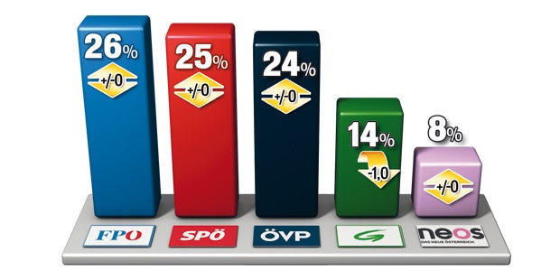 Zufriedenheit mit Regierung steigt wieder