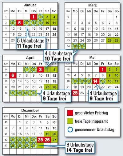 Mit 25 Urlaubstagen 52 Tage frei